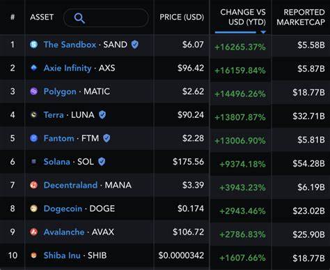 Here Are the Top 10 Cryptocurrencies of 2021 - CoinDesk