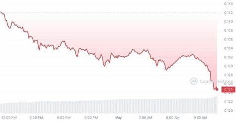 Dogecoin Drops Over 12%. Will the FOMC Meeting Today Revive Meme Crypto, Or is further descent Loomin - Analytics Insight