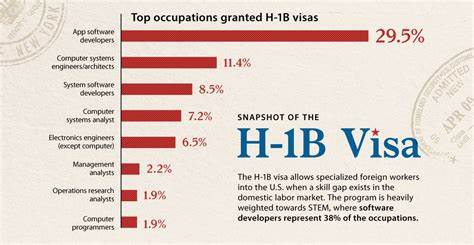H-1B program grew 81 percent from 2011 to 2022