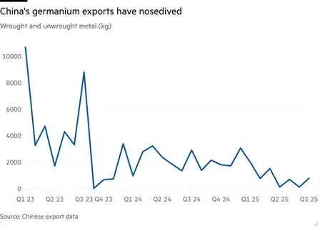 China's curbs on metal germanium create 'desperate' supply squeeze