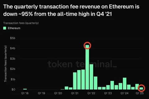Ethereum Faces 95% Revenue Drop Amid Shifting Layer 2 and NFT Trends - BeInCrypto