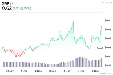 Sell alert: XRP price facing sharp correction to $1 - Finbold - Finance in Bold