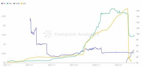 Stablecoin market cap closes in on 2022 UST fueled $187 billion peak - CryptoSlate