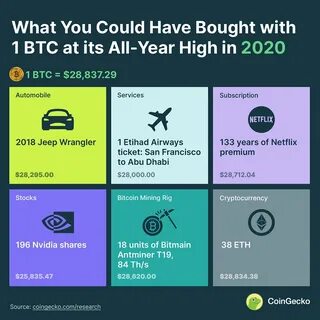 What Can You Buy with 1 Bitcoin at Yearly Peak Prices? - CoinGecko Buzz