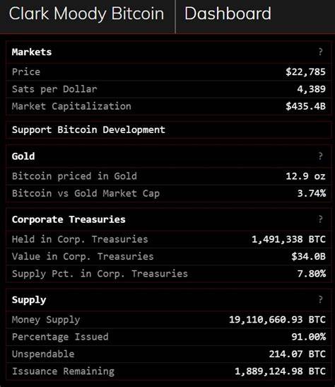 91% of Bitcoin Mined, Remaining less than 1.9m Units to Issue before 2140 - Blockchain News