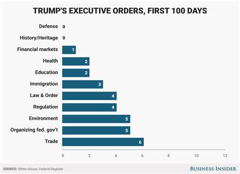 All of the Trump Administration’s Major Moves in the First 100 Days - The New York Times