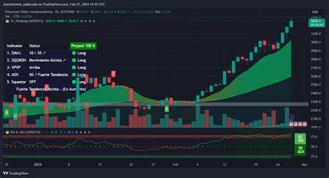 Ethereum Gains on Bullish Sentiment and Institutional Interest - Decrypt