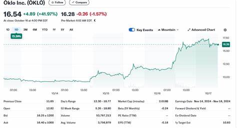 Why Oklo Stock Popped on Thursday