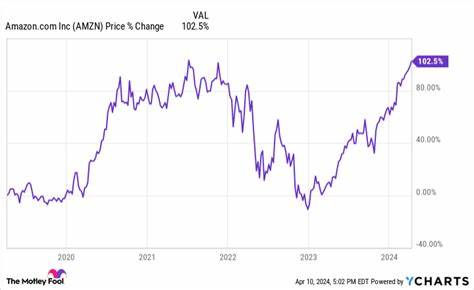 Where Will Amazon Stock Be in 5 Years?