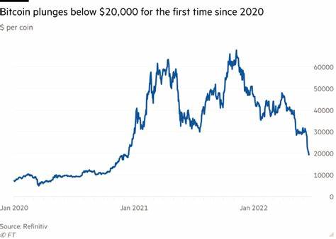 Bitcoin Plummets Below $20,000 for First Time Since Late 2020 (Published 2022) - The New York Times