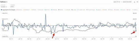 Ethereum Price Forecast: ETH eyes recovery, but increased ETF outflows weigh on the crypto market - FXStreet