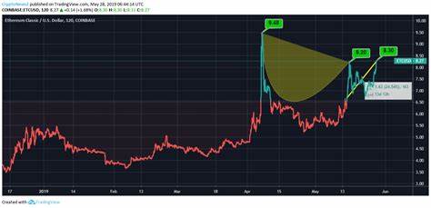 Ethereum Classic (ETC) Attempts Comeback After Bearish Pattern Sends Price Down 40% - CCN.com