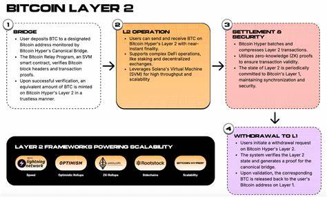 Bitcoin Hyper: Solana-Speed trifft BTC-Sicherheit