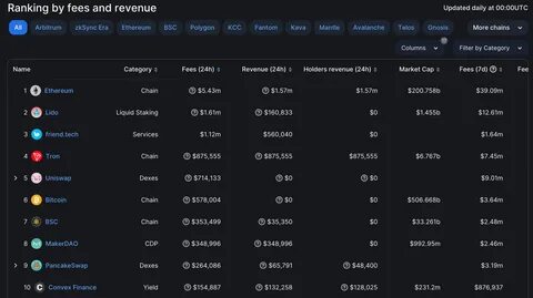 Solv Protocol Claims Top TVL Spot with $1.48M Fees: Solana, Uniswap Left Behind! - Coinpedia Fintech News