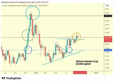 Altcoins Could Be Gearing Up for Repeat of Late 2024 Rallies, According to Crypto Analyst