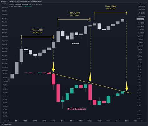 Bitcoin Dominance Hits Resistance as Altcoin Momentum Builds Quietly