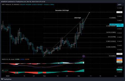 XRP price rallies alongside Bitcoin, sustaining above key psychological barrier - FXStreet