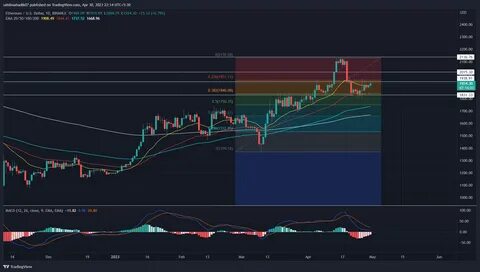 Pro Traders Show Limited Interest in Buying ETH Despite Potential Bottoming Out of Ethereum Price - Binance