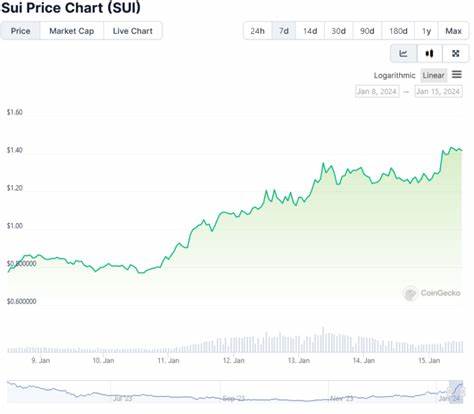 Sui Cryptocurrency Price Rises 10% in 24 Hours, Approaches All-Time High - Blockonomi