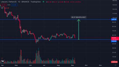 Charts of the week: Litecoin and Mantra show bullish signs - crypto.news