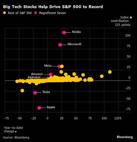 S&P 500 Rally Faces $11 Trillion Gauntlet of Big Tech Earnings