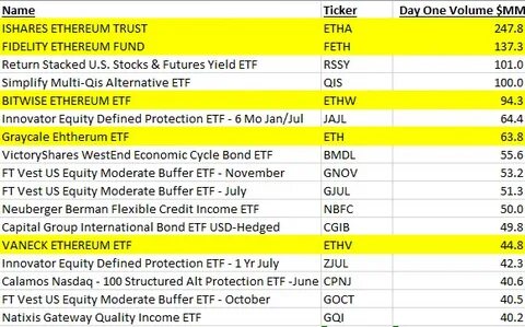 Ethereum ETFs hit US$1 billion volume in first day - finder.com.au