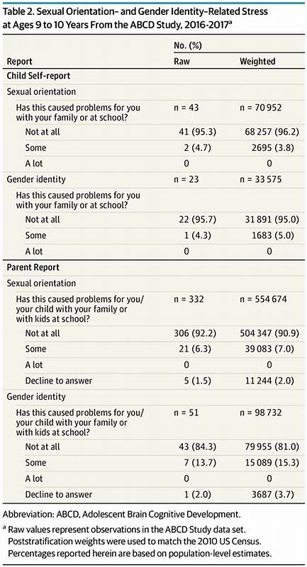 ABCD Study omits gender-identity data from latest release