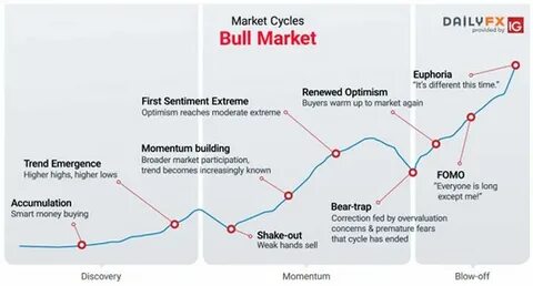Bull Market Guide: The Different Phases And How To Invest During One