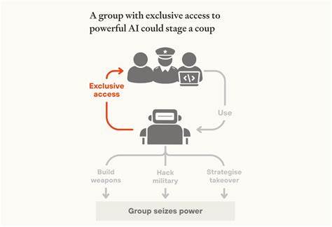 AI-Enabled Coups: How a Small Group Could Use AI to Seize Power