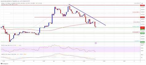 Bitcoin Price Takes a Step Back: Analyzing The Recent Correction - NewsBTC