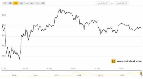 Macro Impact on Crypto: Fed, China and Global Liquidity - CoinDesk