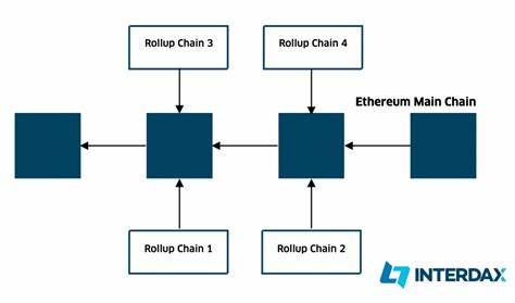 Are based Rollups The Solution For Ethereum’s Long-term Value Growth? - Blockzeit