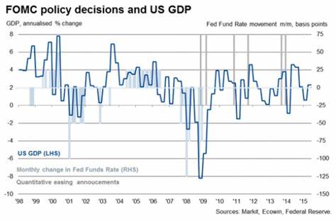U.S. Economy Rebounds in Second Quarter