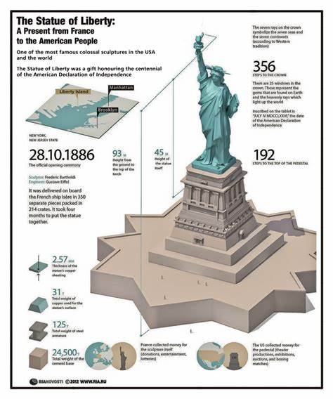 Statue of Liberty - Height, Location & Timeline | HISTORY