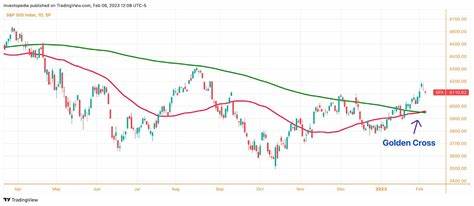 S&P 500 just saw its first ‘golden cross’ in more than 2 years. Here’s what comes next