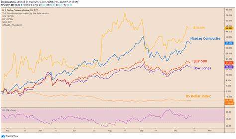 Bitcoin vs S&P 500 Index, Dow Jones Industrial Average, NASDAQ Composite Index, and FTSE 100 Index: How They Compare in 2023 - AMBCrypto Blog