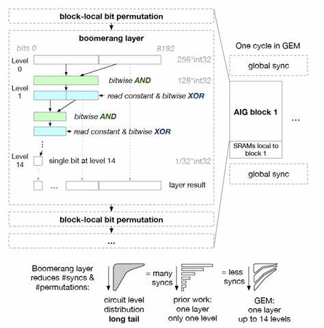 Gem: GPU-Accelerated Emulator-Inspired RTL Simulation – Research