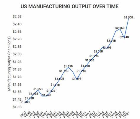 US manufacturing output edges up in June