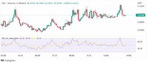 Serum Price Prediction – SRM Surges 32% After Fork Sees Coin Break Free From FTX - Business 2 Community