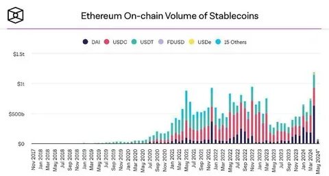 Ethereum Dominates Stablecoin Market With $850 Billion in Monthly Volume, Led by USDC and USDT