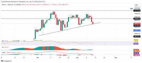 Bitcoin price dips seven days to BTC halving, whiplashes nearly $1 billion in positions - FXStreet