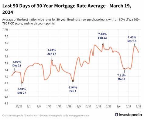 Average rate on a 30-year mortgage eases again, offering modest relief for home shoppers