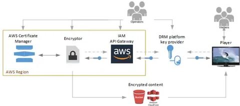 Secure_packager: A simple tool for distributing data/models securely