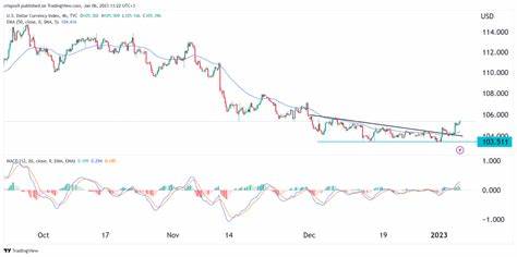 US Dollar Index (DXY) and the NFP Jobs Report: What to Expect - MarketPulse