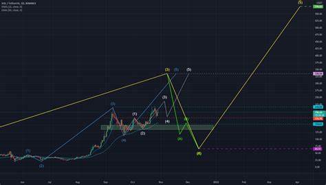 Crypto Analyst Predicts Massive Solana Price Crash Using Elliott Waves - TradingView