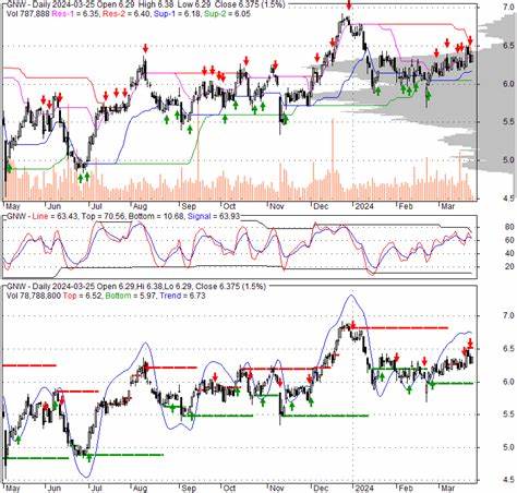 Genworth (GNW) Jumps 13.74% on Outperform Rating