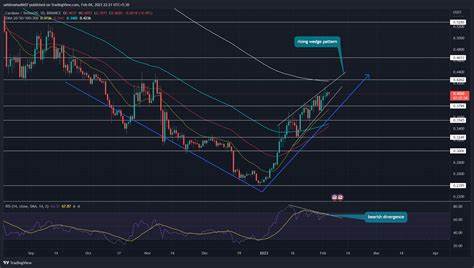 Cardano Faces Potential 20% Drop as Bearish Signals Loom Large