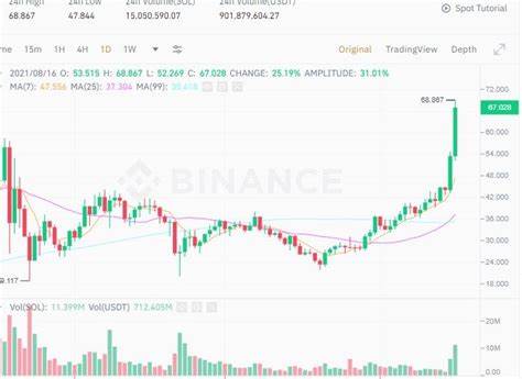 Solana Breaks New Record, Will This Send SOL Price To $200? - NewsBTC