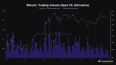 Bitcoin spot trading volumes struggle to keep pace with derivatives - CryptoSlate