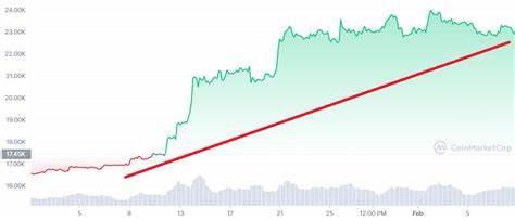 Bitcoin (BTC) Kurs: Preis könnte schon bald wieder 70.000 Dollar knacken
